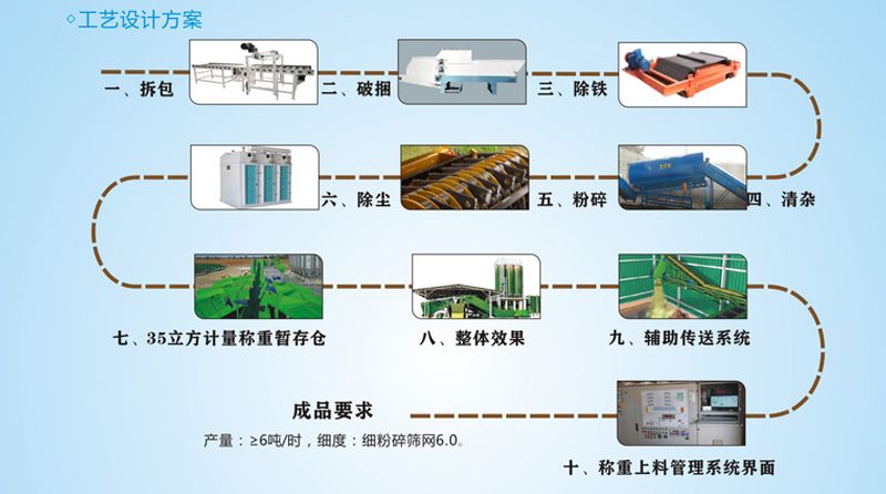 時(shí)產(chǎn)6噸檸條/秸稈/草預處理系統工藝說(shuō)明